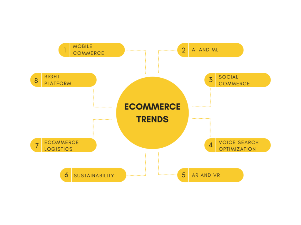Infographic illustrating the future of ecommerce. The central, large circle reads 'ECOMMERCE TRENDS', surrounded by eight smaller capsules, each connected with dotted lines and numbered. The capsules list emerging trends: 1. MOBILE COMMERCE, 2. AI AND ML, 3. SOCIAL COMMERCE, 4. VOICE SEARCH OPTIMIZATION, 5. AR AND VR, 6. SUSTAINABILITY, 7. ECOMMERCE LOGISTICS, and 8. RIGHT PLATFORM. The background is dark with yellow and white text, emphasizing the forward-looking vision of ecommerce development.