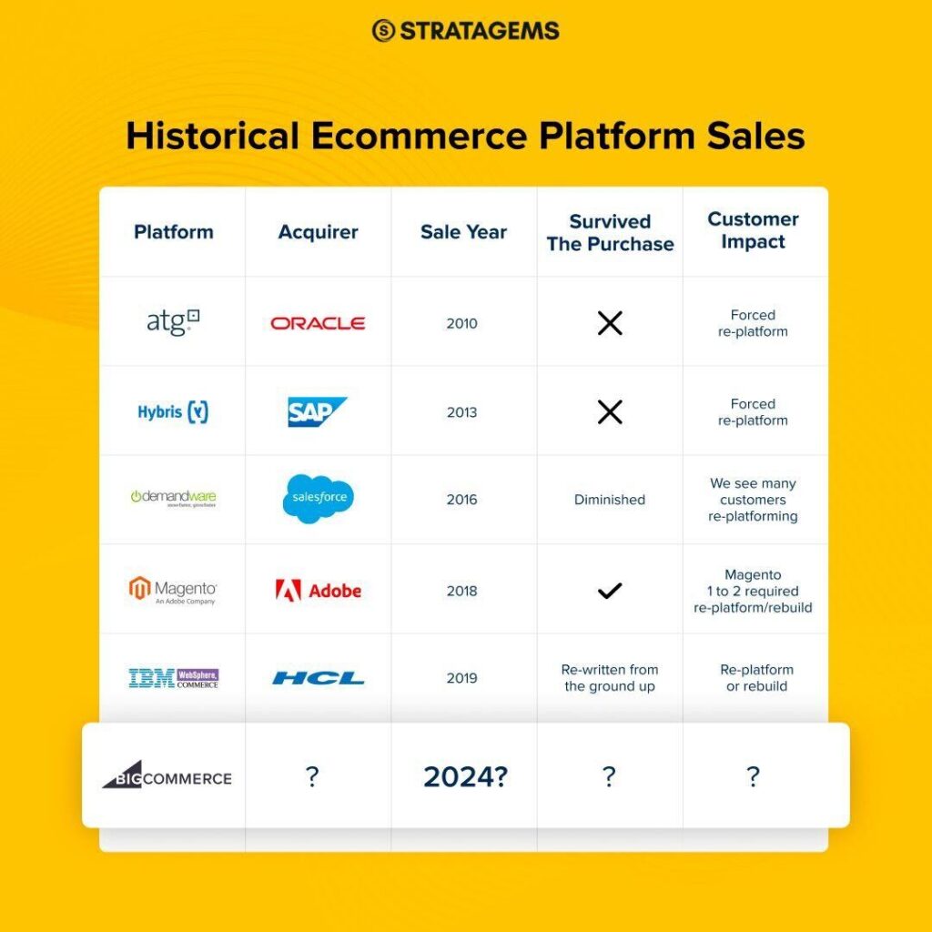Historical Ecommerce Platform Sales